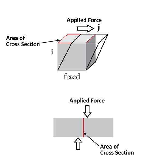 custom Shear Strength Testing|shear modulus vs yield strength.